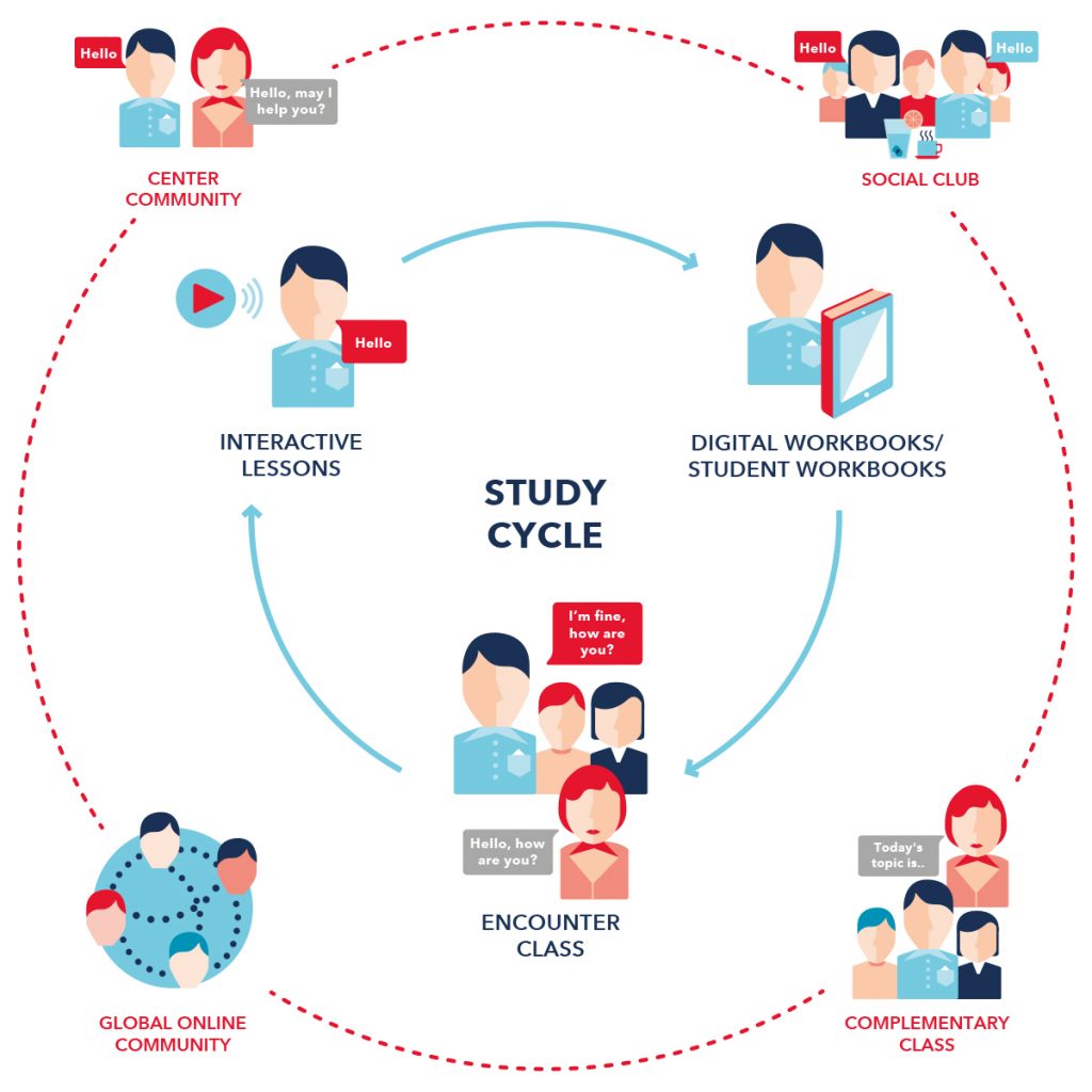 Wall Street English Study Cycle