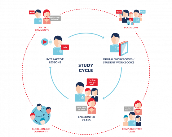 Wall Street English Study Cycle