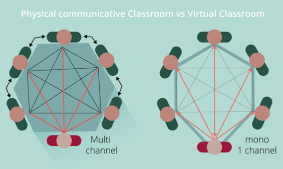 Multi- vs. mono-channel communication